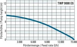 TROTEC Dompelpomp-vuilwater TWP 9000 ES 41 TROTEC Dompelpomp-vuilwater TWP 9000 ES -Bloempotten Verkoop 1200x732